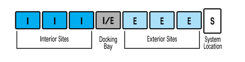 Typical planet layout: interior sites, docking bay, exterior sites, system